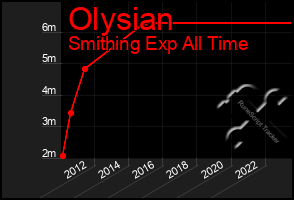 Total Graph of Olysian