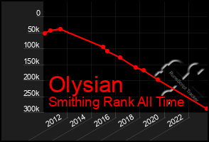 Total Graph of Olysian