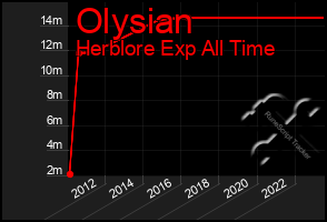 Total Graph of Olysian
