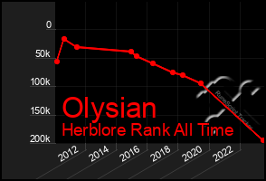 Total Graph of Olysian