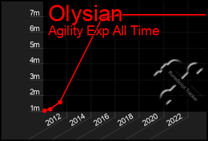 Total Graph of Olysian