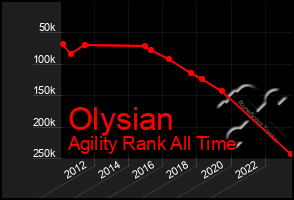 Total Graph of Olysian