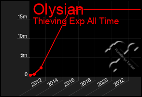 Total Graph of Olysian