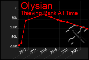Total Graph of Olysian