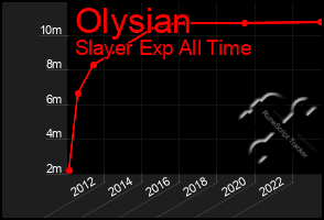Total Graph of Olysian
