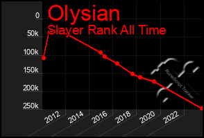 Total Graph of Olysian
