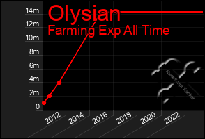 Total Graph of Olysian