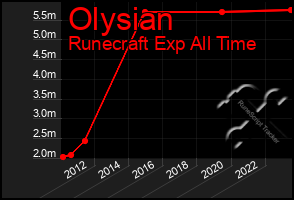 Total Graph of Olysian