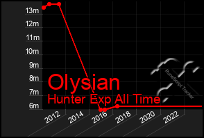 Total Graph of Olysian