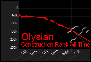 Total Graph of Olysian