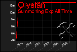 Total Graph of Olysian