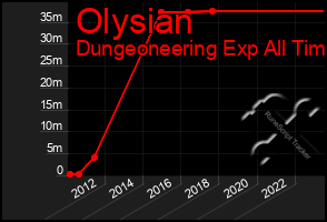 Total Graph of Olysian