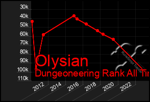 Total Graph of Olysian