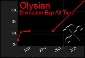 Total Graph of Olysian