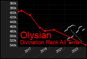 Total Graph of Olysian