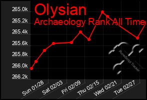 Total Graph of Olysian