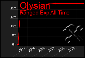 Total Graph of Olysian