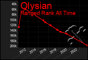 Total Graph of Olysian