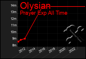 Total Graph of Olysian