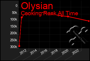 Total Graph of Olysian