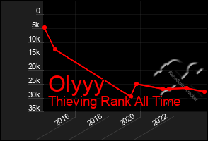 Total Graph of Olyyy