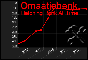 Total Graph of Omaatjehenk