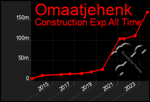 Total Graph of Omaatjehenk