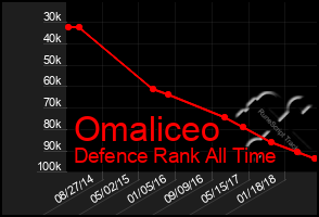 Total Graph of Omaliceo