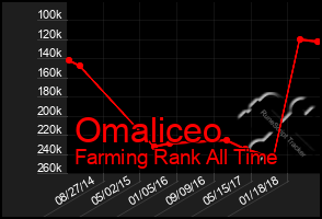 Total Graph of Omaliceo