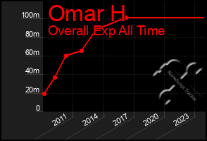 Total Graph of Omar H