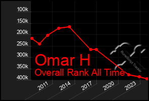 Total Graph of Omar H