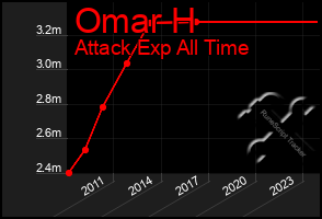 Total Graph of Omar H