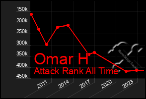 Total Graph of Omar H