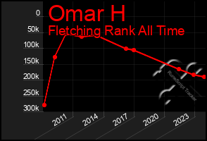Total Graph of Omar H