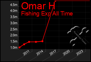 Total Graph of Omar H