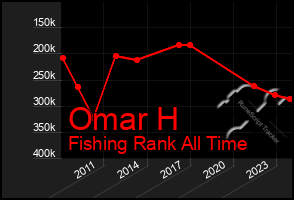 Total Graph of Omar H