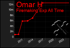 Total Graph of Omar H