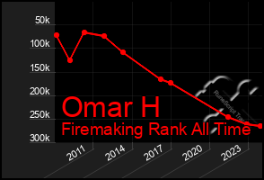 Total Graph of Omar H