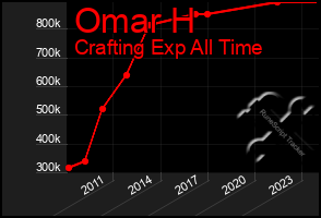 Total Graph of Omar H