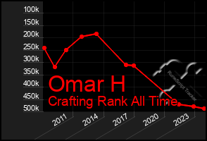 Total Graph of Omar H