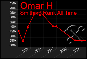 Total Graph of Omar H