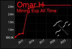 Total Graph of Omar H