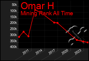 Total Graph of Omar H