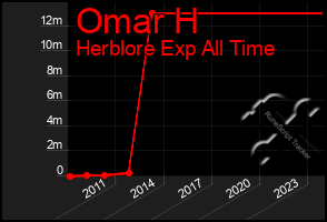 Total Graph of Omar H