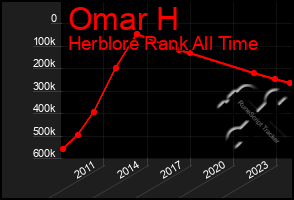 Total Graph of Omar H