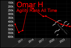 Total Graph of Omar H