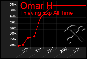 Total Graph of Omar H