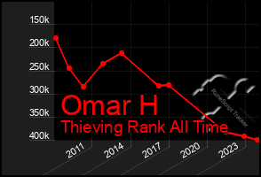 Total Graph of Omar H