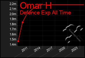 Total Graph of Omar H