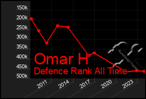 Total Graph of Omar H